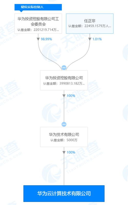 華為成立新公司，聚焦云計算與信息技術(shù)咨詢